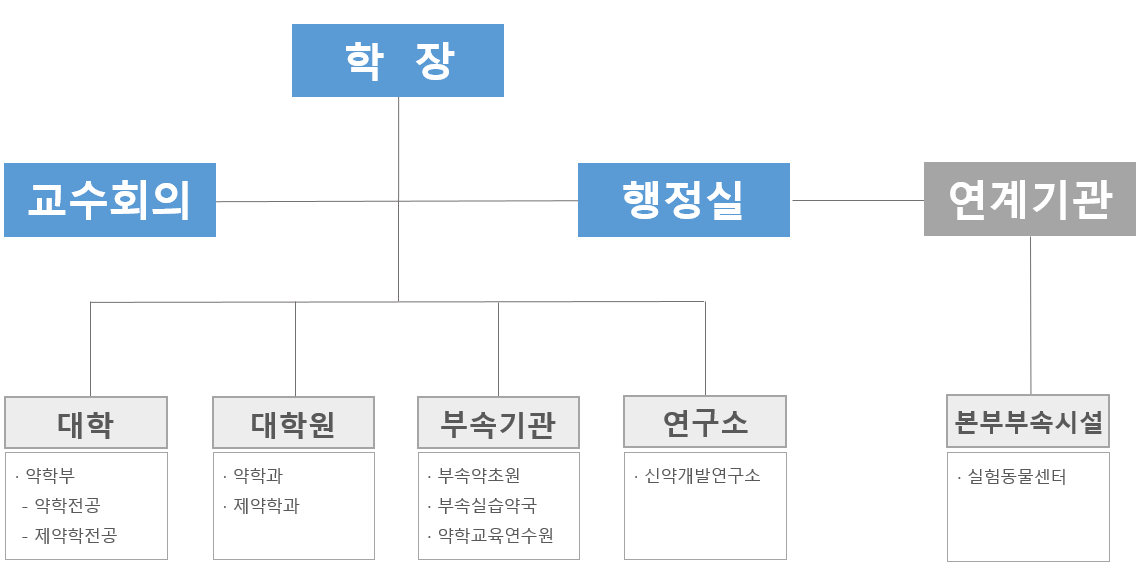 조직도