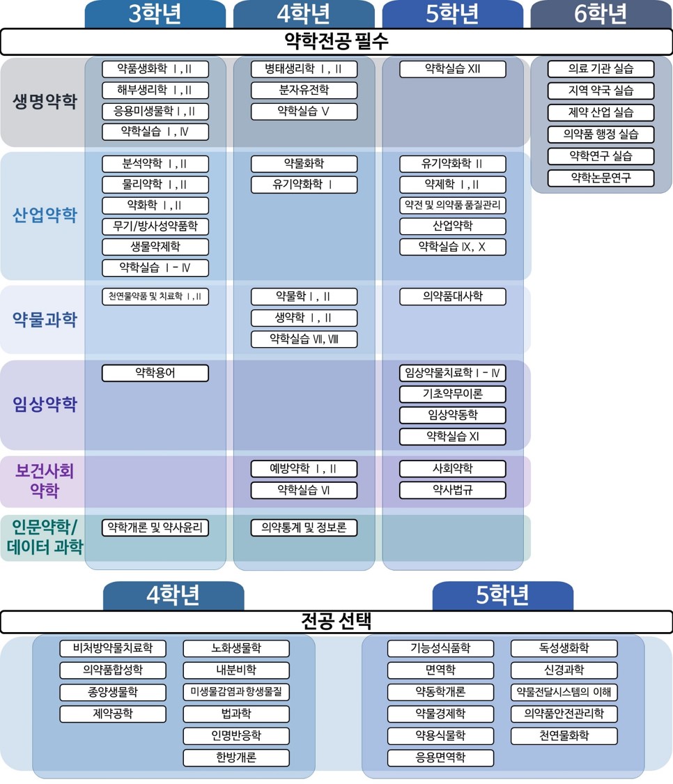 약학교육 이수체계도(2+4년제): 약학전공 