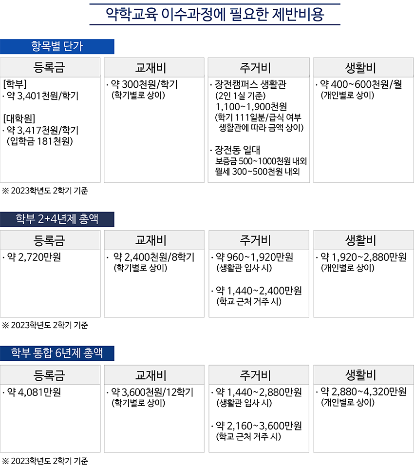 약학교육 제반비용