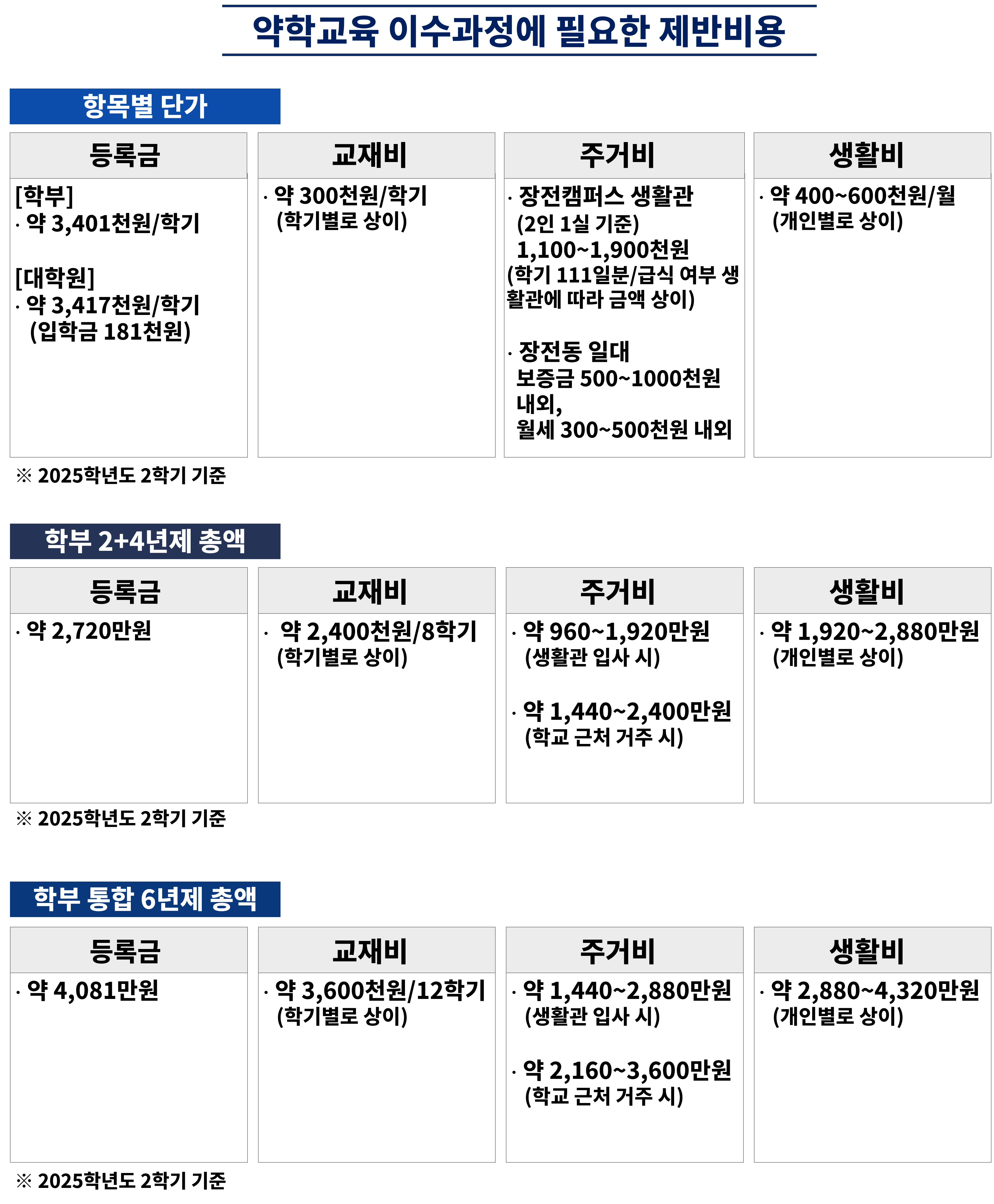 약학교육 제반비용